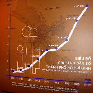 the growth of Saigon